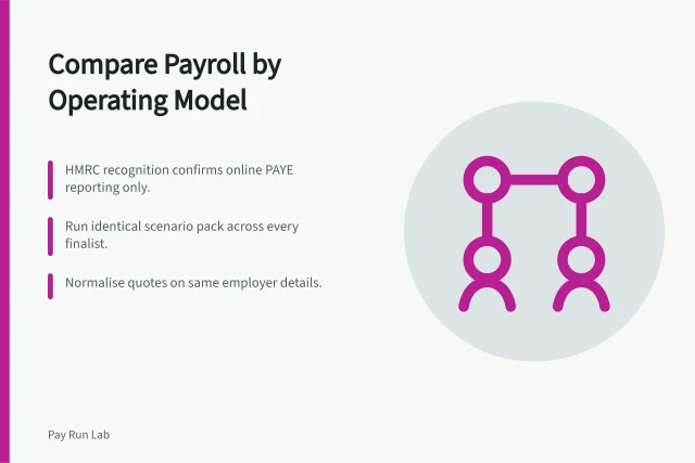 Payroll software comparison card with three key points. Comparing payroll software by operating model rather than by logo