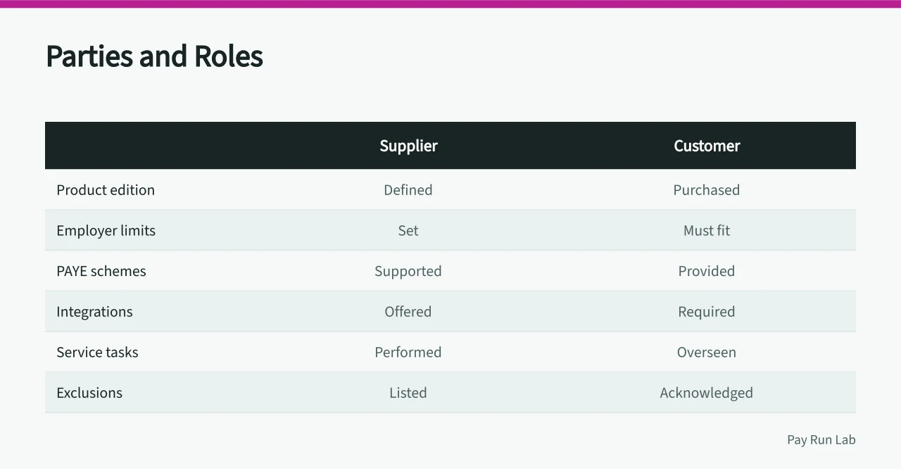 Comparison table of supplier and customer roles in payroll contracts (Payroll software contracts should settle who does what before anyone is paid)