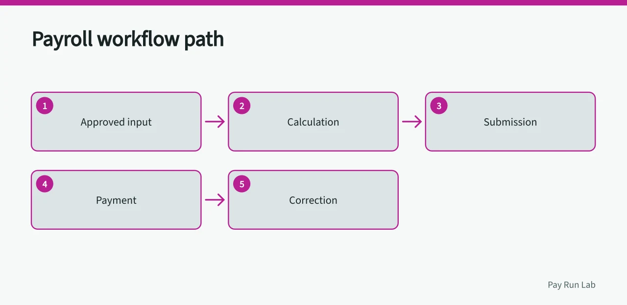 Flow diagram from approved input through calculation, submission, payment and correction (Entering the payroll software market means clearing HMRC, pensions and data hurdles first)